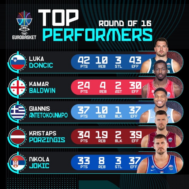 开云体育官网-欧锦赛官推晒16强战球员高光：东契奇42+10 字母37+10 波津34+19