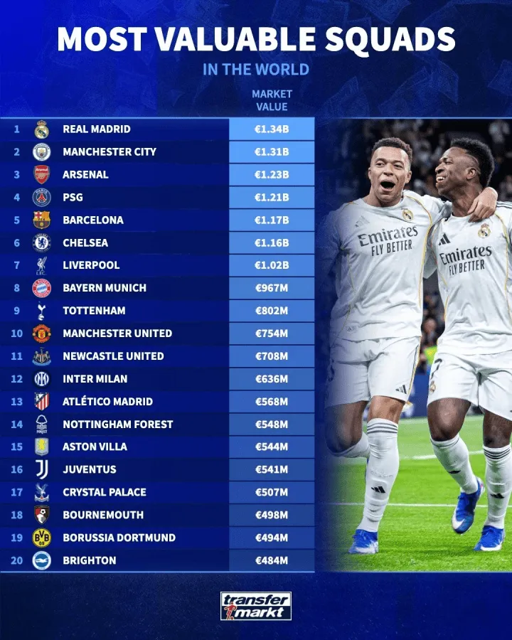 开云体育下载-足坛俱乐部身价Top20：皇马13.4亿欧居首，曼城、阿森纳前三