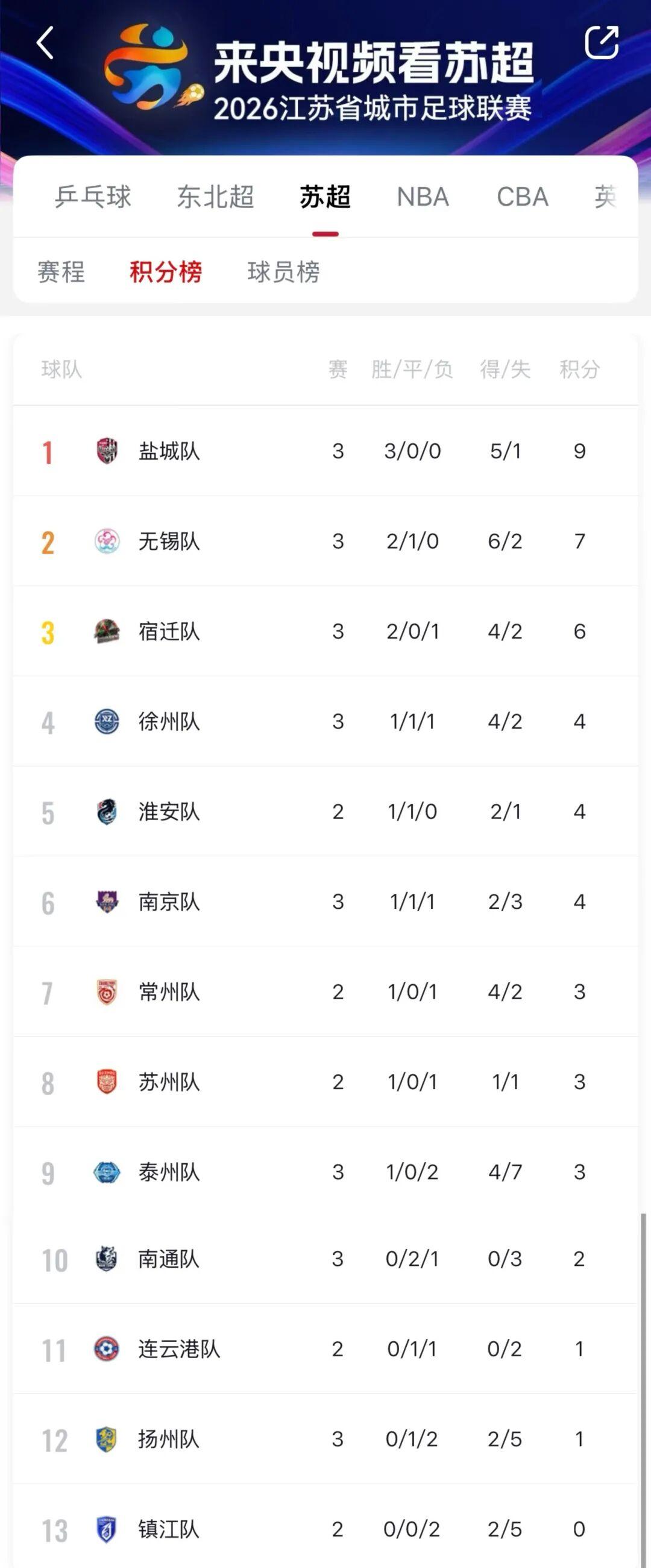 kaiyun-“苏超”积分榜更新！